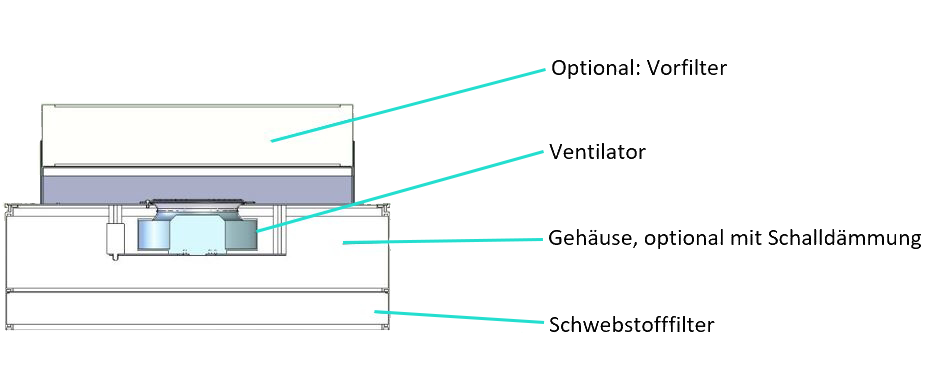 Aufbau FFU-1-1