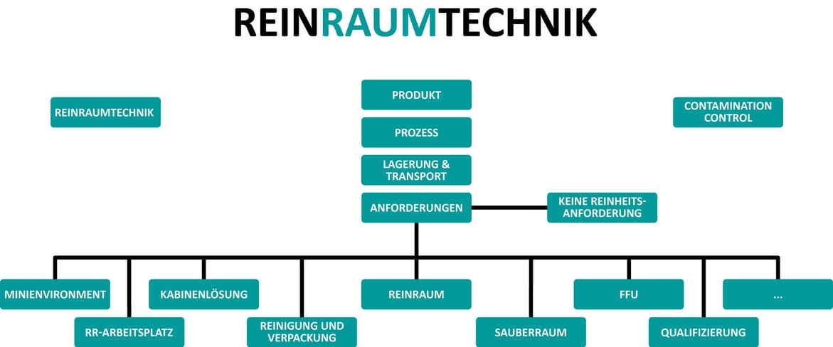Übersicht Reinraumtechnik