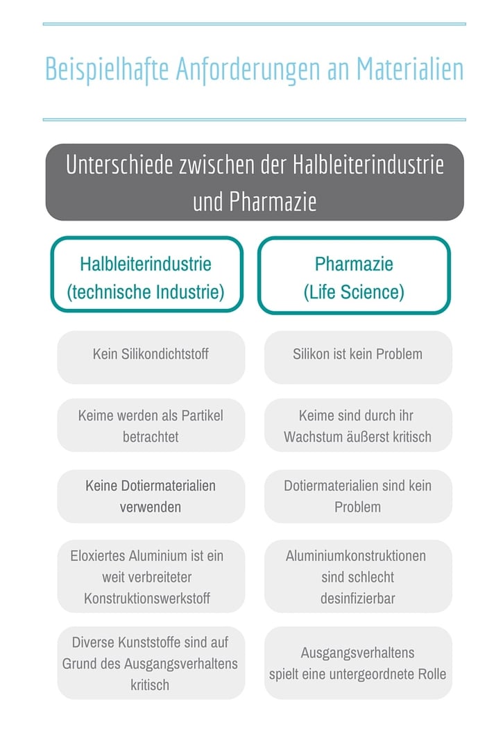 Material Anforderungen Halbleiter Pharma