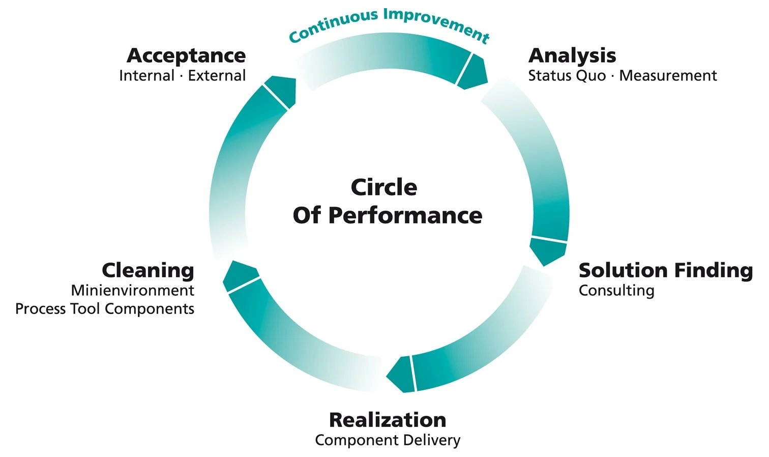 Circle_of_Performance