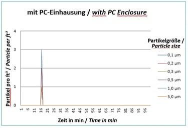 mit PC-EInhausung
