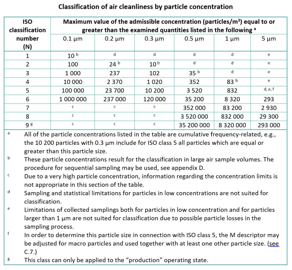 Cleanroom Definition Structure Iso Classes