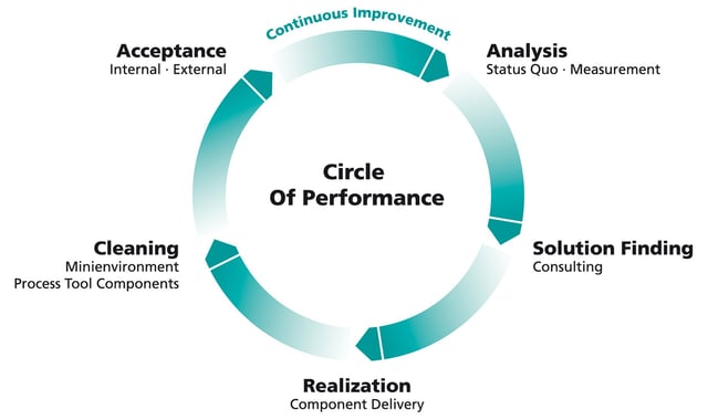 Circle of Performance