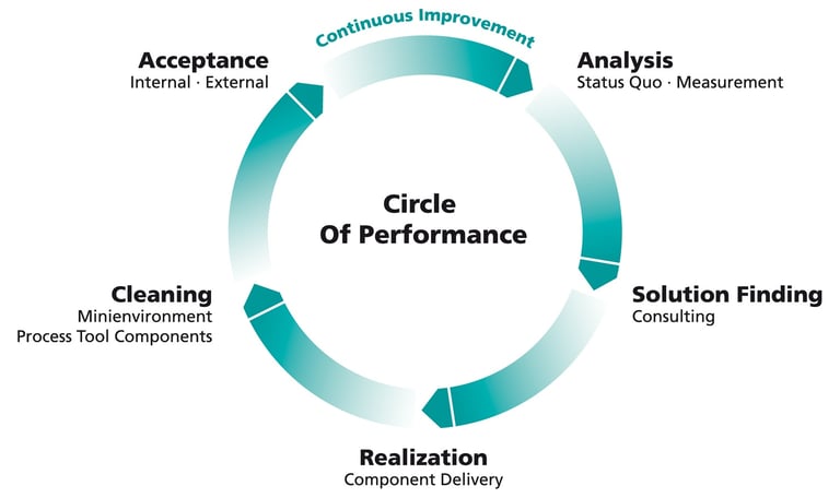 Circle_of_Performance