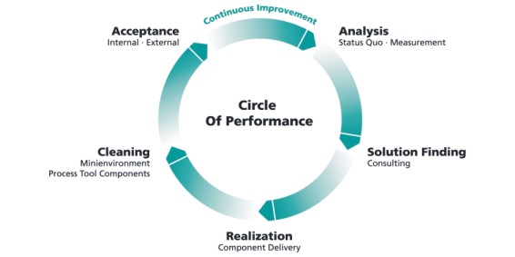 Circle-of-Performance