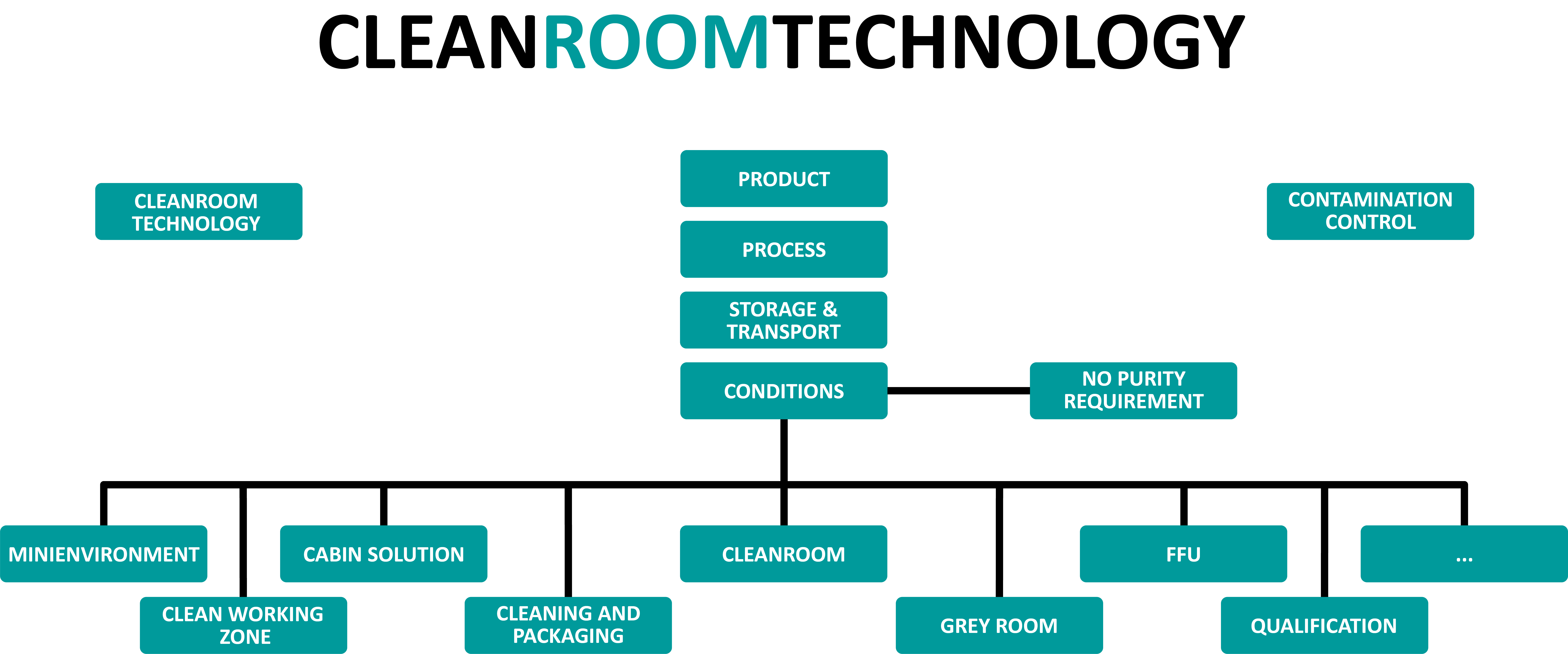 Definition and origin of cleanroom technology