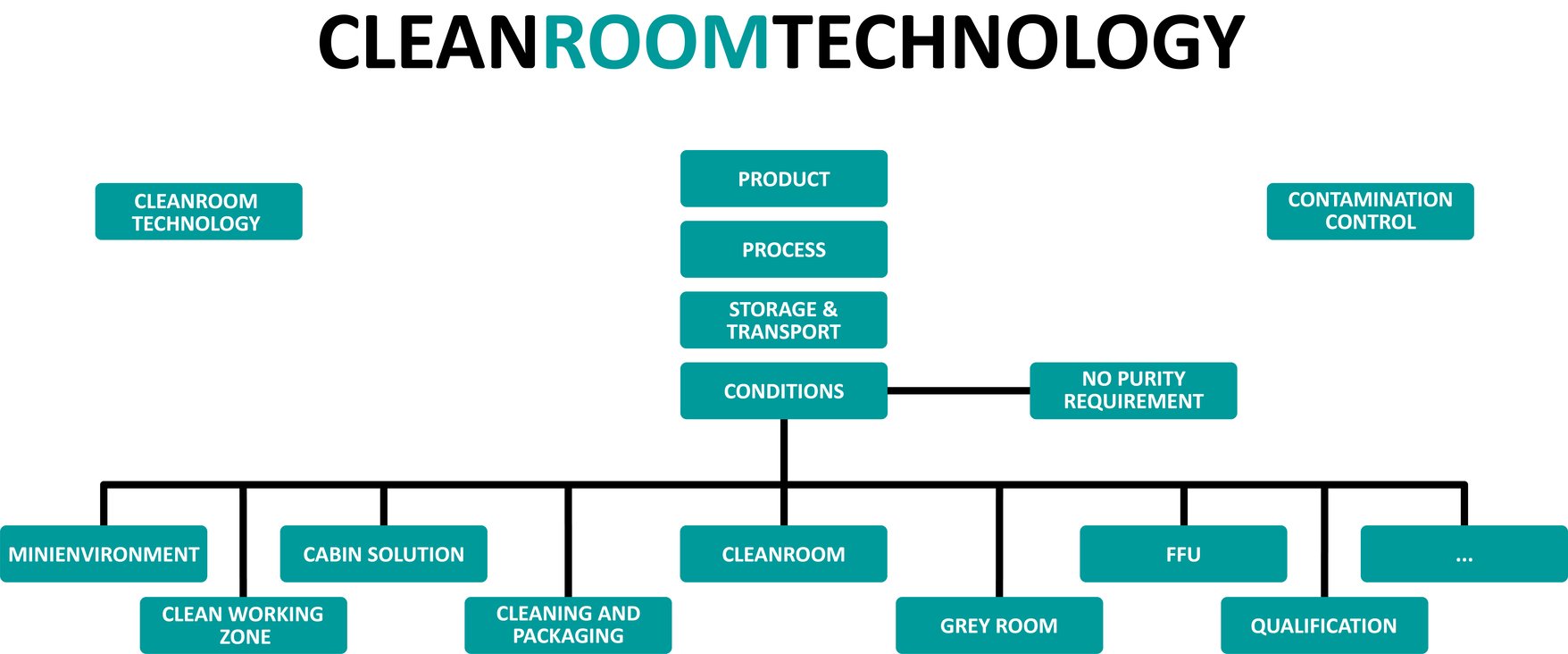 cleanroom-technology-overview