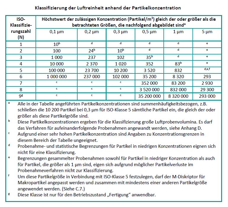 ISO-Klassen