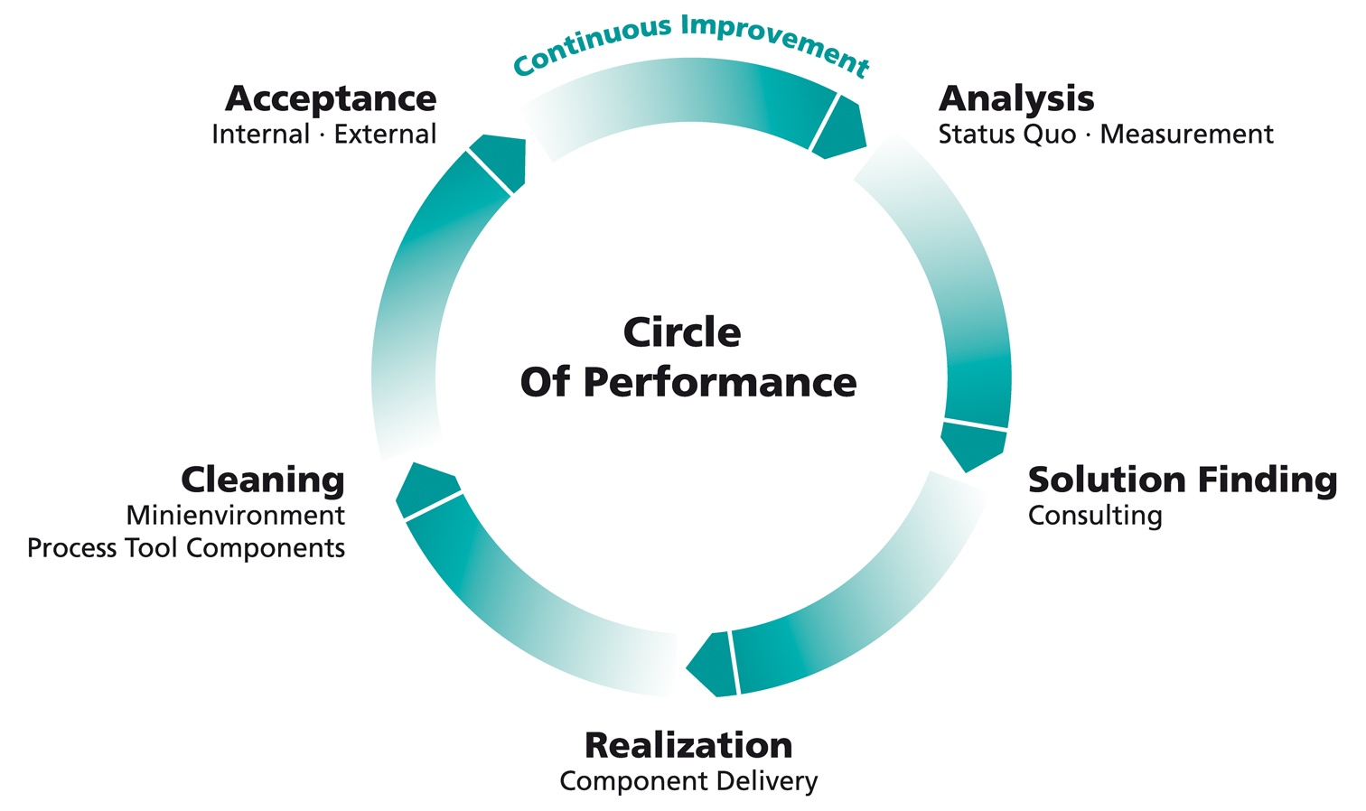 Circle_of_Performance